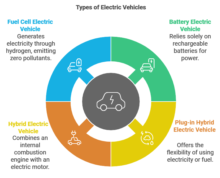 Types of Electric Vehicles